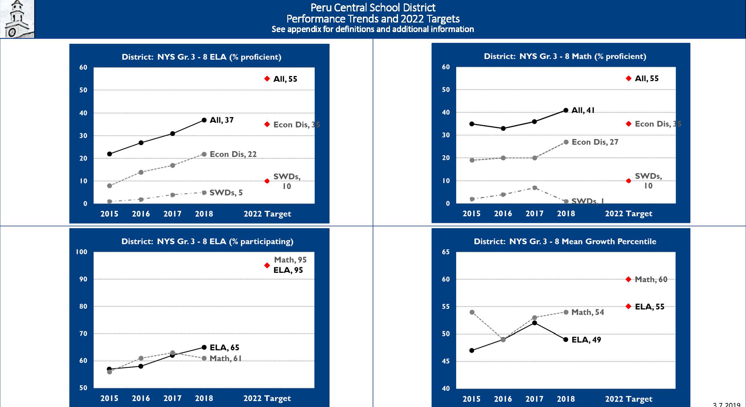 2019 –2022 Peru Central School District Strategic Plan