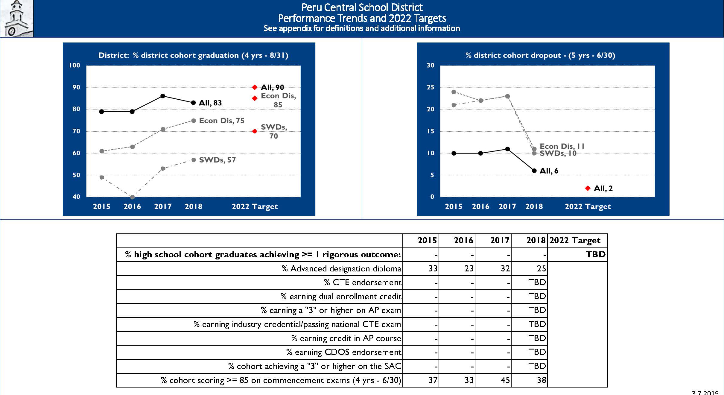 2019 –2022 Peru Central School District Strategic Plan